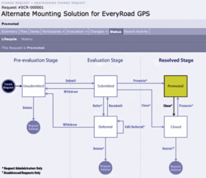 Request software. Change request. Change request process. Change request story. Engineering changes.