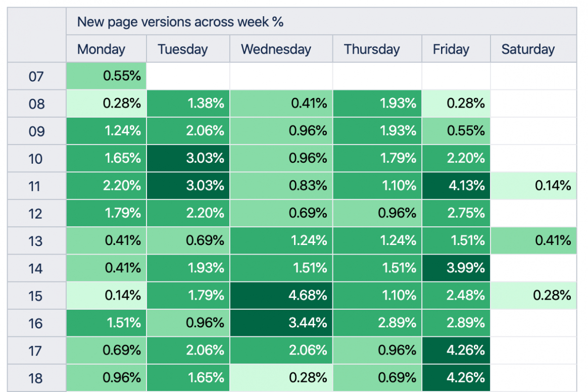 6 Printable Confluence Weekly Status Report Template
