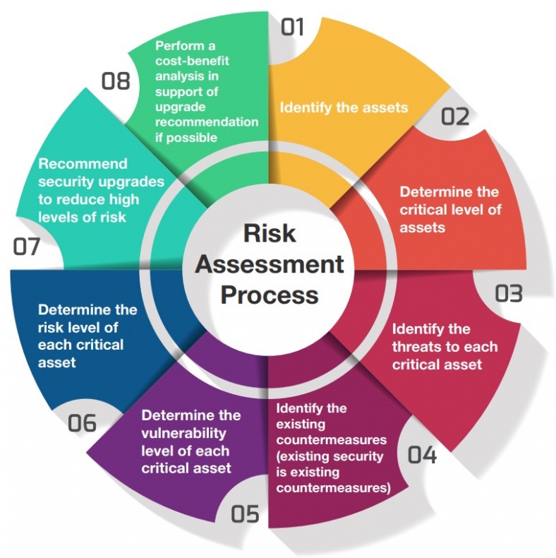 Editable Cyber Security Risk Assessment Report Template Doc Tacitproject