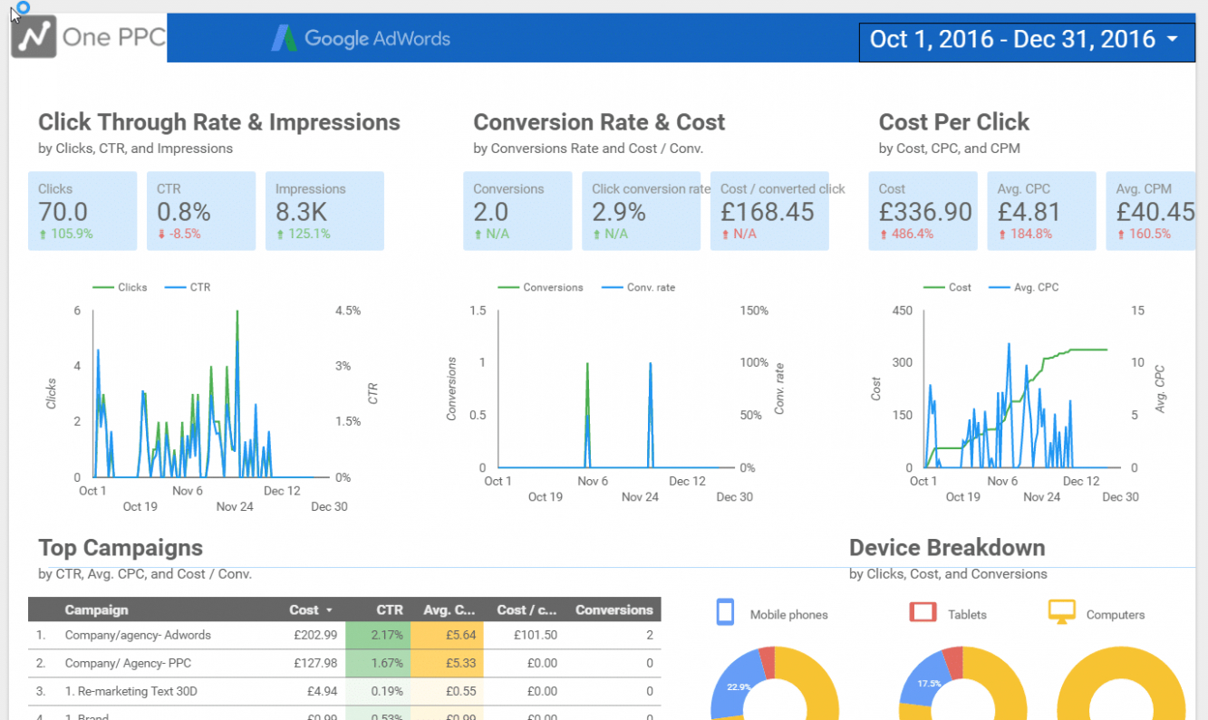 Top  Data Studio Seo Report Template