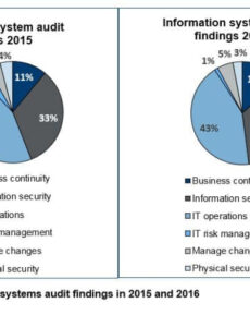 Top Editable Information Technology Audit Report Template Excel