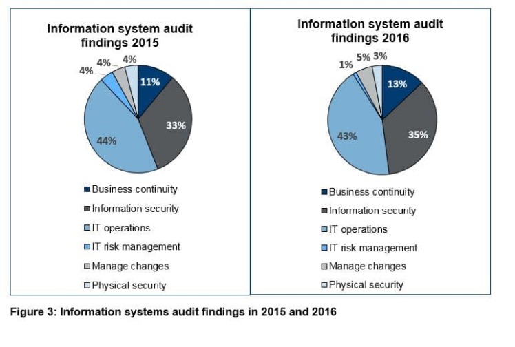 Top Editable Information Technology Audit Report Template Excel